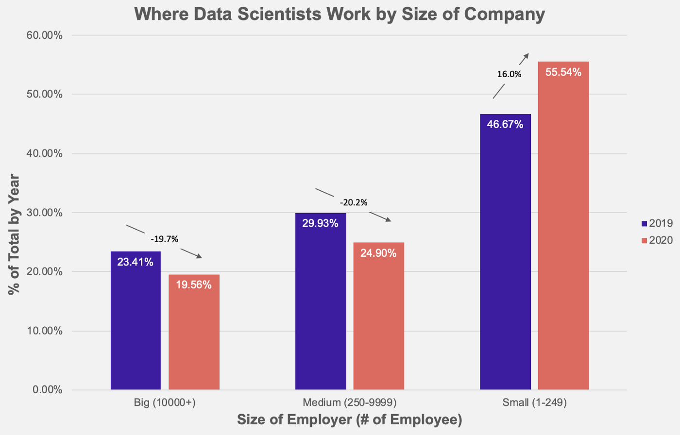 attract best data scientists
