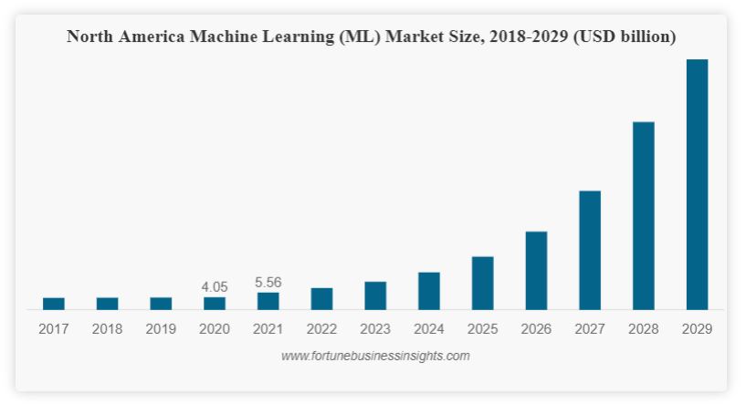 machine learning market growth