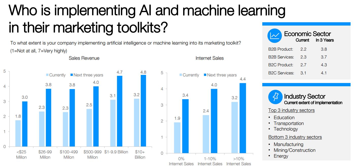 companies who employ machine learning in marketing toolkits